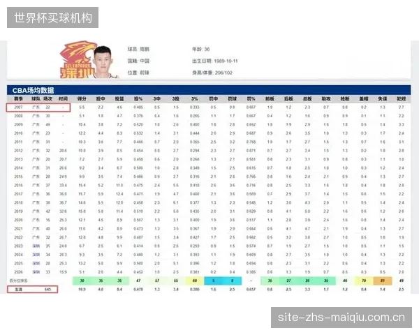 36岁老将周鹏生涯总出场数超800场，位列CBA历史第一。